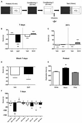 Activation of D1/5 Dopamine Receptors in the Dorsal Medial Prefrontal Cortex Promotes Incubated-Like Aversive Responses